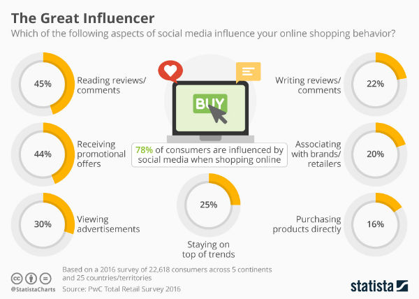 Social Commerce