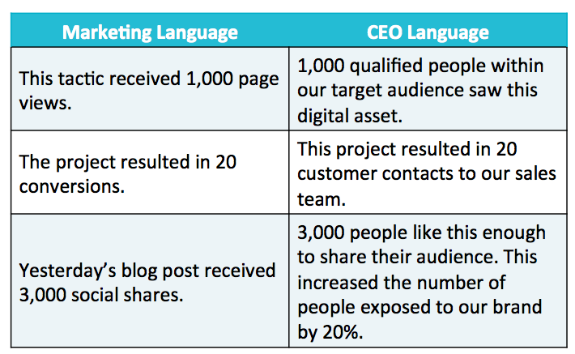 speak CEO language