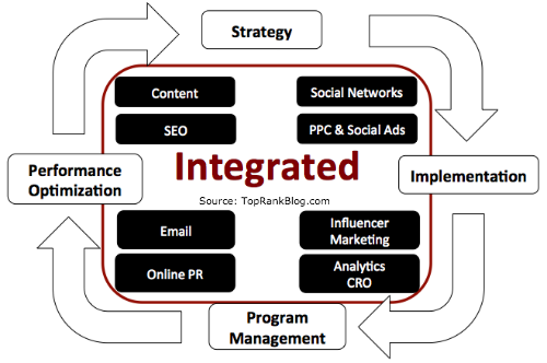 optimized integrated content