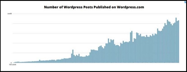 Graph showing number of wordpress posts increasing over time