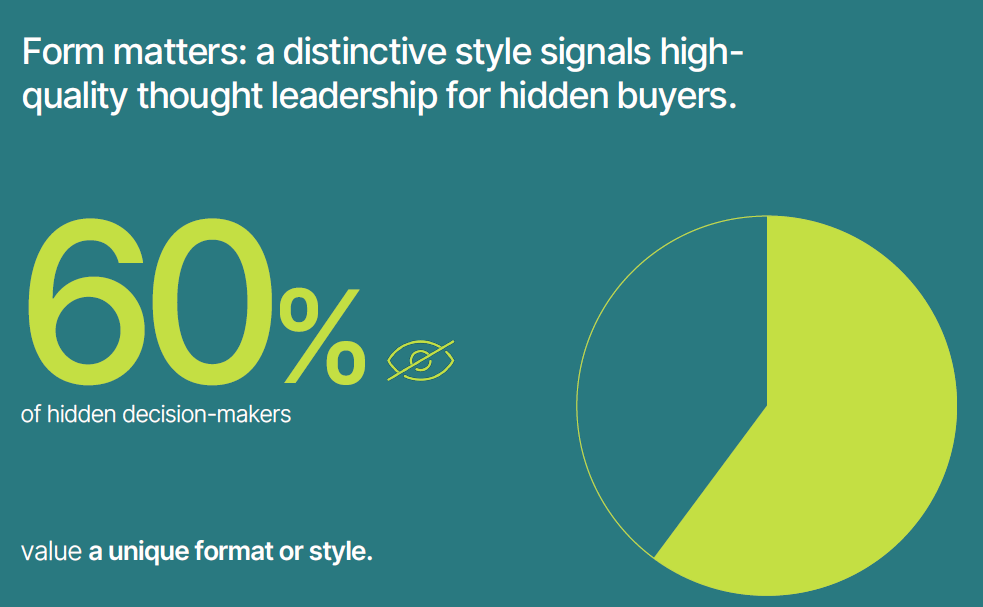 60% of hidden decision-makers saying that a distinctive style signals high-quality thought leadership