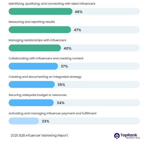 b2b influencer marketing challenges