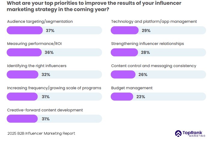 B2B influencer marketing priorities