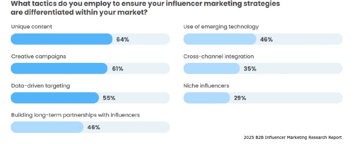 b2b influencer marketing tactics to differentiate