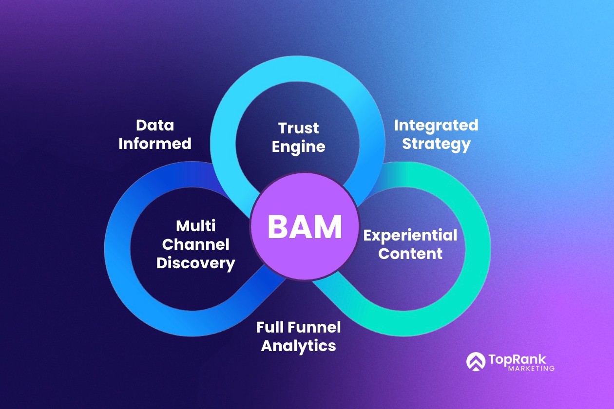 Best Answer Marketing Framework