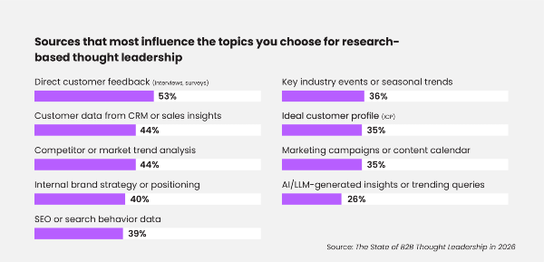 data informed original research for thought leadership