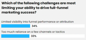 full funnel thought leadership challenges