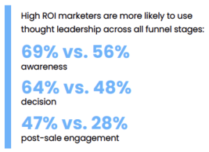 high roi b2b marketers use thought leadership full funnel