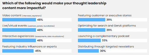 B2B thought leadership impact