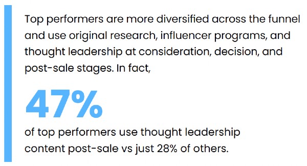 47% of top performers use thought leadership content post-sale, vs. just 28% of others. 