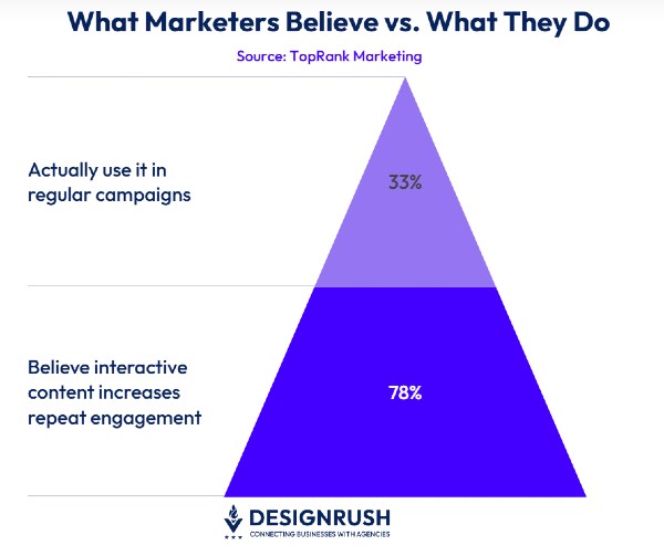What marketers believe vs what they do with experiential content