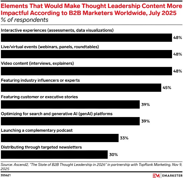 Experiential Content Emarketer TopRank Ascend2