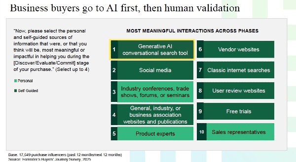 AI leads B2B discovery - Forrester