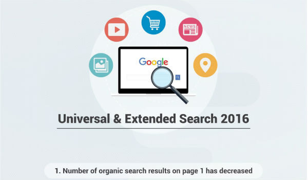 Online Marketing News: Google Has Changed, B2C Content Marketing and Video Ad Metrics