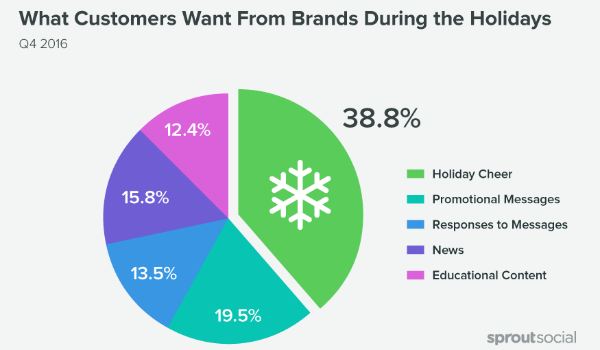 Online Marketing News: Retail Holiday Social, Instagram Live & Online Shopping Accelerates
