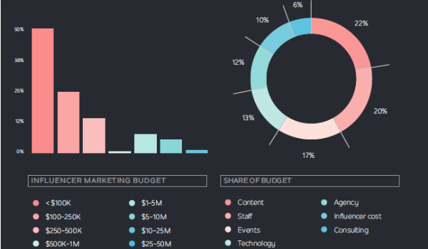 Online Marketing News: The New Influence, Facebook Trend Overhaul, Snapchat TV Style