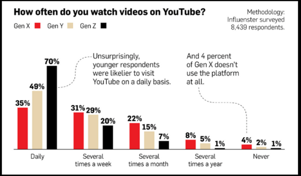 Online Marketing News: Generational Video, Facebook Ups the Volume and Hiring an SEO