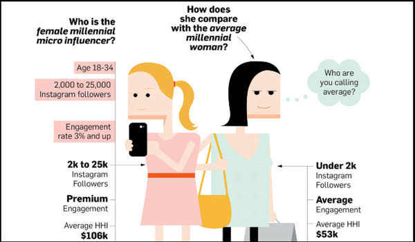 Online Marketing News: Millennial Micro Influencers, Apple Clips, Facebook Seasons