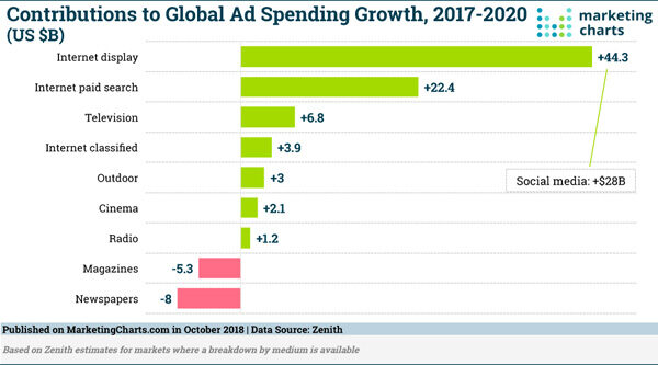 Digital Marketing News: Search & Social’s Strong Ad Growth, Facebook’s Breach Fallout, & Reddit Tops 1B Native Video Views