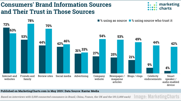Digital Marketing News: Brand Trust, B2B Content, LinkedIn’s Rising Engagement, Digital Video Ad Spend Growth, & More