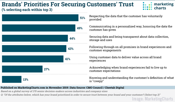 Digital Marketing News: Instagram Tests Hiding Likes, Brand Trust Priorities Report, & Facebook’s New Brand Tools