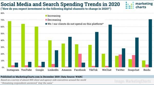 Digital Marketing News: TikTok Influencer Engagement Data, Google Post-Page & Brin, Reddit Grows Userbase,  & Digital Ad Spend Rises