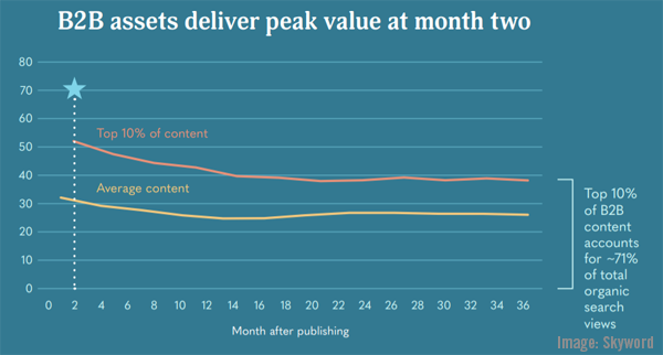 Digital Marketing News: B2B Content Lifecycle Study, LinkedIn’s New Featured Section, B2B Millennial Report, & Facebook Adds Story Discovery Feature