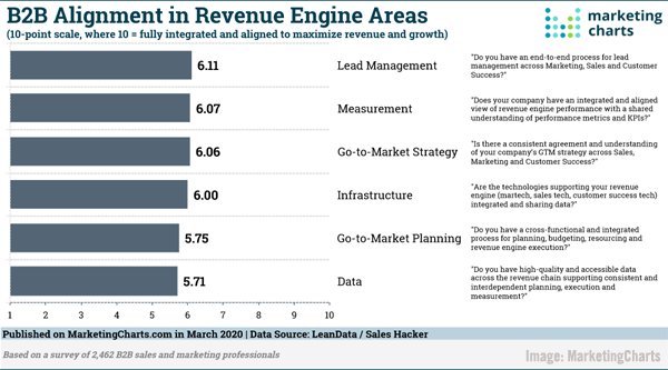 Digital Marketing News: B2B Brand Personalization & Revenue Alignment Studies, Coronavirus Ad Spend Impact, & Facebook’s New Horizon VR