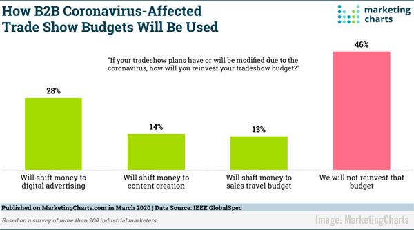 Digital Marketing News: Coronavirus’ Impact on Marketing Budgets & Social Media Usage, LinkedIn’s New Conversation Ads, & Instagram Story Changes