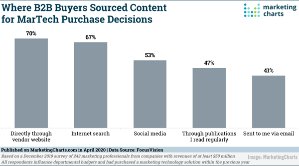 Digital Marketing News: Micro-Influencers See Rising Engagement, Marketers Turn to SEO During Crisis, YouTube Launches Shorts, & 4 New Pandemic Marketing Reports