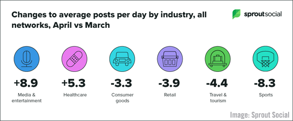 B2B Marketing News: B2B Marketers Invest in Data Quality, Top Times to Post During Pandemic, LinkedIn’s Engagement Trends, & Facebook’s Video Updates
