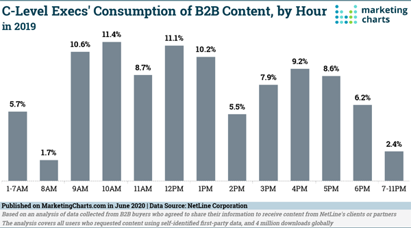B2B Marketing News: C-Suite B2B Content Consumption Study, Twitter’s Scheduled Tweets, Instagram’s Double Stories, & YouTube’s New Chapters