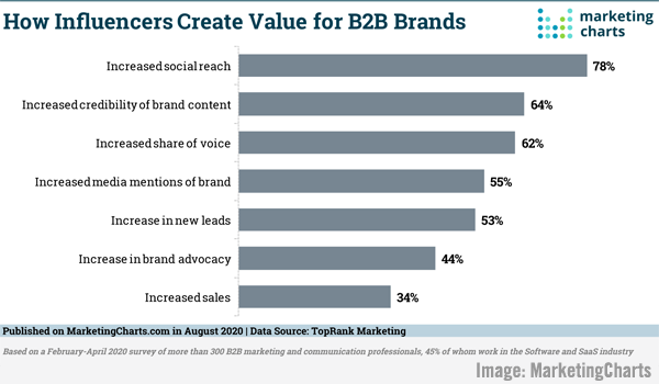 B2B Marketing News: Top B2B Brand-Building Challenges, Online Engagement Gets Just 2 Seconds, Facebook’s New Paid Event Options, & Google’s Shared Ad Budgeting