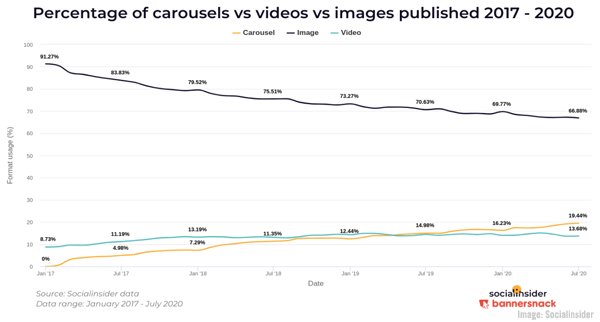 B2B Marketing News: Mobile Apps Thrive, Carousels Most Engaging Format on Instagram, Facebook’s Horizon VR, & Data Security’s Customer Loyalty Connection