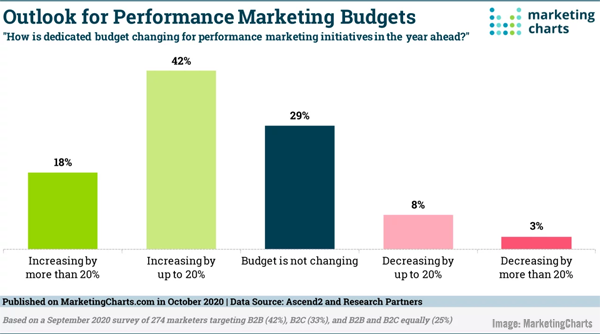 B2B Marketing News: B2B Marketers Face Rising Content Demands, Google’s Mobile Voice Assistant, Performance Marketing Budgets Grow, & The Hyper-Relevant Ad Balancing Act