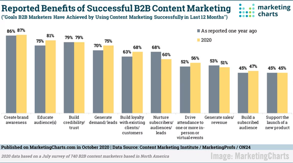 B2B Marketing News: B2B Content Marketing Credibility Study, LinkedIn’s New Company Engagement Report, Global Social Trends & Microsoft’s Free UX Tool