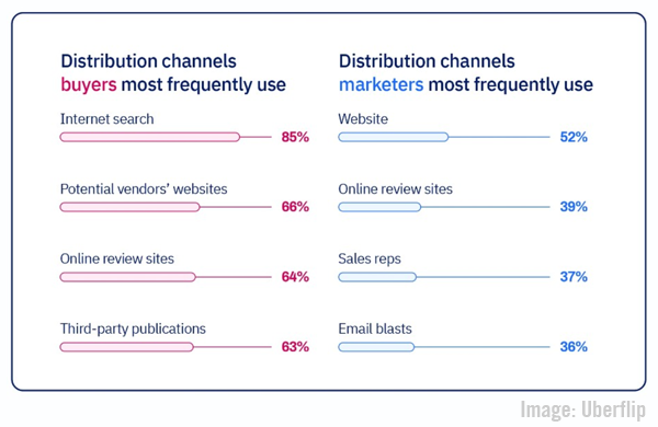 B2B Marketing News: B2B User Reviews, Instagram’s New Branded Reels, Writing To Reward, & Google’s Refined Smart Bidding