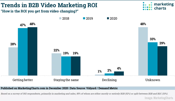 B2B Marketing News: B2B Video ROI Climbs, Google Updates Audience Manager, Rising Social Network Usage Forecast, & Qualtrics Files For IPO