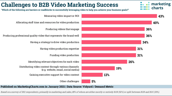 B2B Marketing News: Top B2B Video Marketing Challenges, Google Axing Teasers, Changing B2B ABM Objectives, & LinkedIn’s Strong Revenue Growth