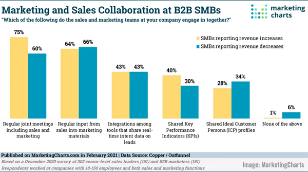 B2B Marketing News: How B2B Tech Marketing Is Changing, The Rising Influence of Online Communities, B2B Sales & Marketing Sharing Study, & Brand vs Direct Response Campaign Report