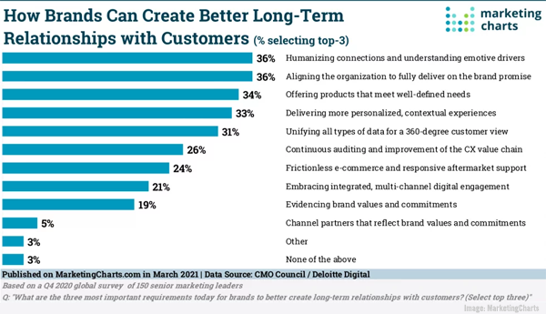 B2B Marketing News: Long-Term Brand Relationship Study, Digital Ad Spending Climbs, Ad Overload Survey, & Google’s New Review Tools