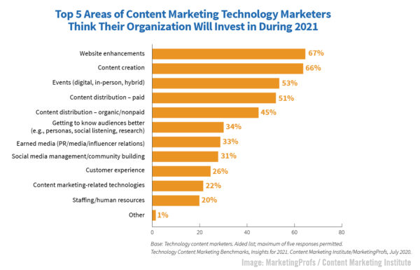B2B Marketing News: B2B Tech Content Marketing Priorities, Spotify Podcast Audience Tops Apple, & LinkedIn’s New Video Cover Stories