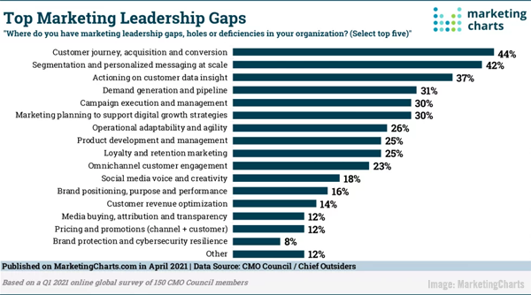 B2B Marketing News: B2B Email Study, Marketing Leadership Gaps, Digital Ad Spend Surges, & High-Quality Creative Drives Brand Trust