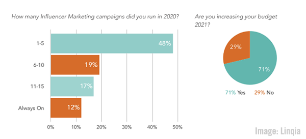 B2B Marketing News: CMO Priorities Study, Global State of Media Report, Google Updates Ad Insights, & U.S. Ad Spending Surges