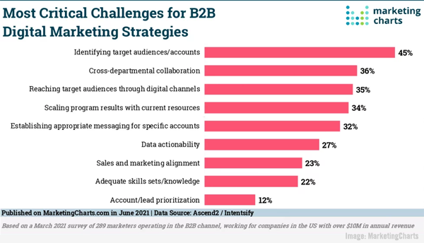 B2B Marketing News: Most Critical B2B Challenges, Marketers Are In Demand, YouTube’s New Analytics, & Social Video Reach Grows
