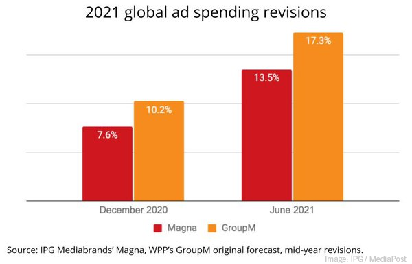 B2B Marketing News: B2B Content Consumption Data, Digital Ad Revenue Sizzles, In-Person Events & Advertisers, & YouTube’s New Time-Savers