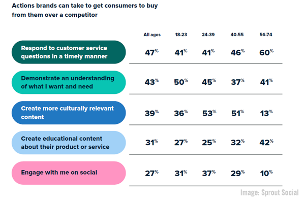 B2B Marketing News: Brand Social Media Expectations Study, Google Postpones Cookie Changes, & B2B Buyer Behavior Report