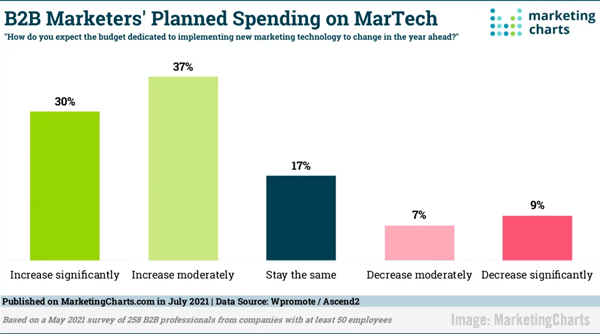 B2B Marketing News: B2B MarTech Spending On The Rise, More Brands Turn To Personalized Content, Microsoft’s New Multimedia Ads, & The Power Of B2B Storytelling