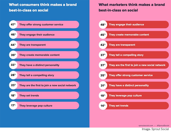 B2B Marketing News: Targeting B2B Buyers Takes Long-Term Lens, Where CMOs Are Spending, ABM Use Rises In B2B, US Influencer Spending To Top $3B, & Media Price Inflation Concerns