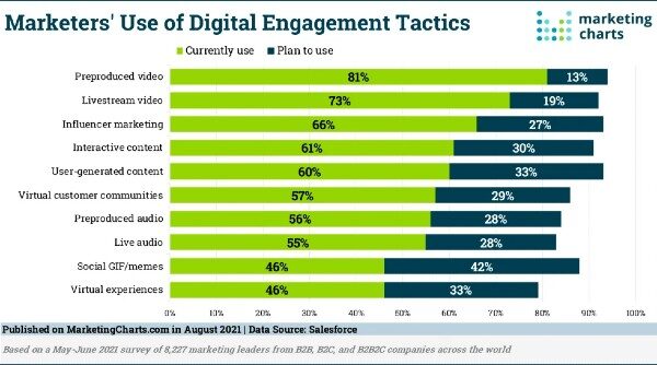 B2B Marketing News: B2B Digital Ad Spend Soars, Digital Engagement Changes, LinkedIn Scraps Stories, Google Pays Apple $15Bn